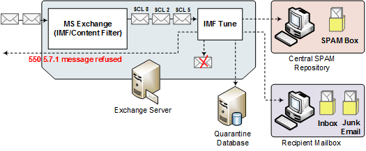 How IMF Tune Works