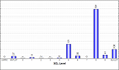 Spam Rating Bar Chart