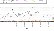 Daily Ratings Graph