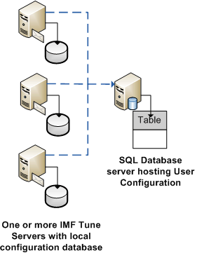 Configuration Storage