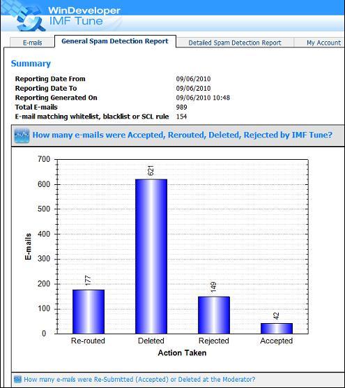 General Spam Detection Report