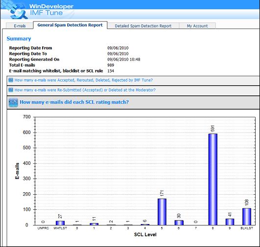 How many e-mails did each SCL rating match?