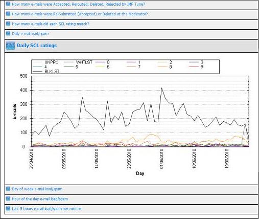 Daily SCL ratings
