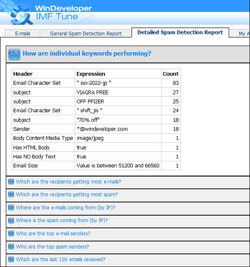 How are individual keywords performing?