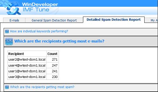Which are the recipients getting most e-mails? 